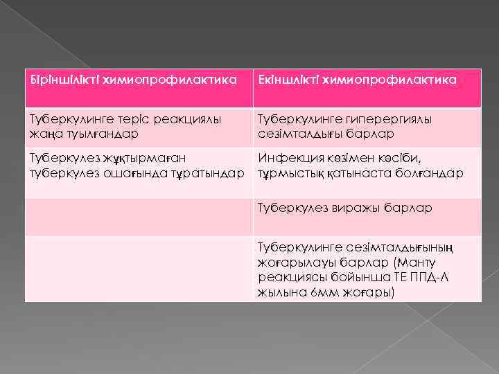 Біріншілікті химиопрофилактика Екіншлікті химиопрофилактика Туберкулинге теріс реакциялы жаңа туылғандар Туберкулинге гиперергиялы сезімталдығы барлар Туберкулез