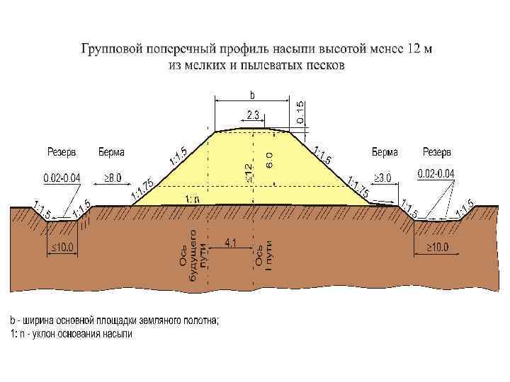 Земляное полотно презентация