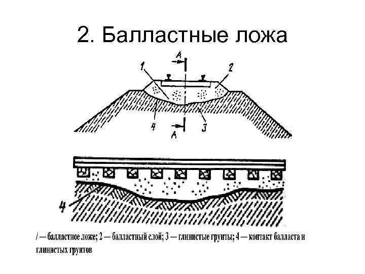 2. Балластные ложа 