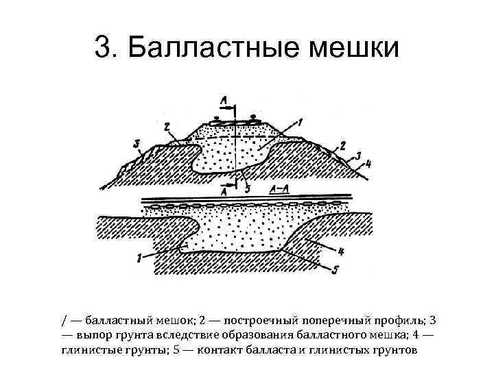 Балластное корыто. Балластное ложе земляного полотна. Деформации основной площадки земляного полотна. Балластное ложе железнодорожного пути. Деформация земляного полотна балластные корыта.