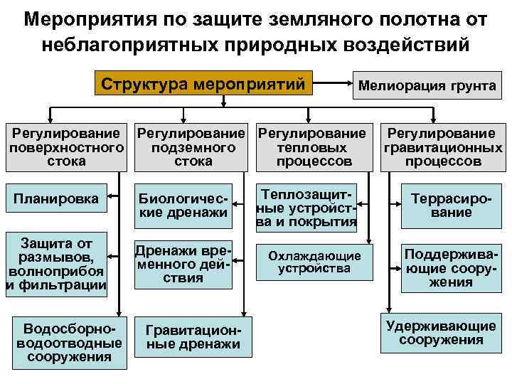 Мероприятия по защите земляного полотна от неблагоприятных природных воздействий Структура мероприятий Мелиорация грунта Регулирование