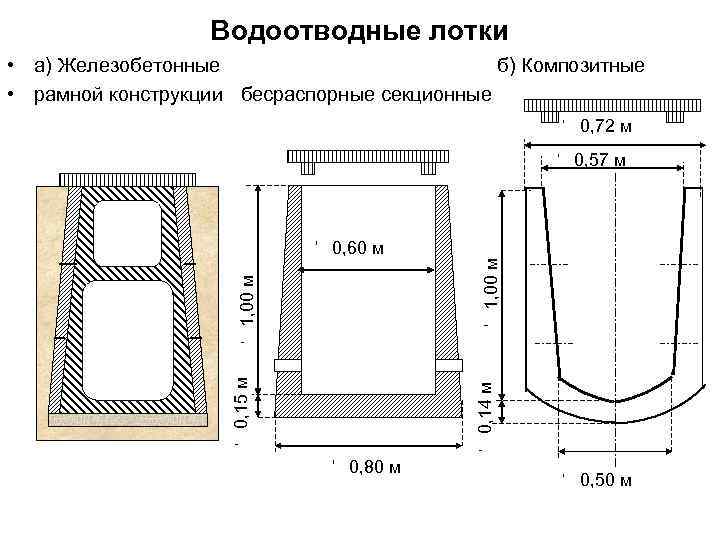 Водоотводные лотки • а) Железобетонные б) Композитные • рамной конструкции бесраспорные секционные 0, 72