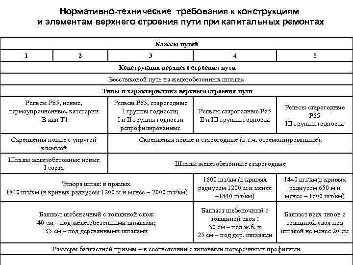 Всп расшифровка. Нормативно-технические требования к капитальных ремонтах. Требования к конструкции. Элементы верхнего строения пути при капитальных ремонтах. Неисправности верхнего строения пути таблица.