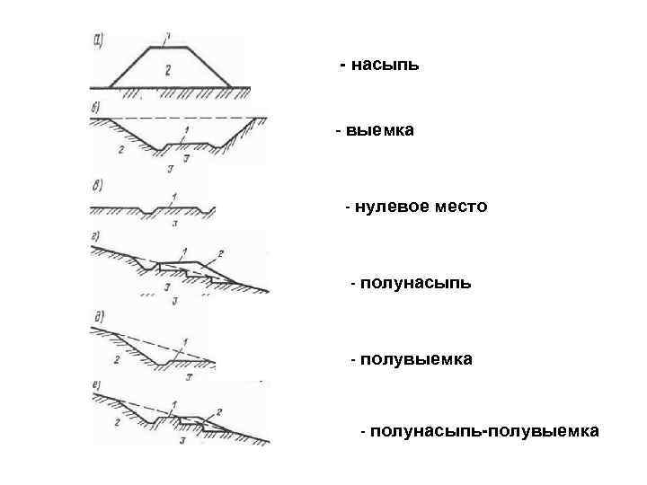 Выемка это. Насыпь выемка полунасыпь полувыемка. Поперечный профиль выемки и насыпи пути. Типы земляного полотна железных дорог.