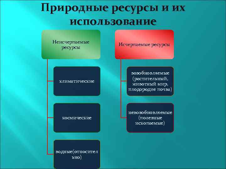 Природные ресурсы и их использование Неисчерпаемые ресурсы Исчерпаемые ресурсы климатические возобновляемые (растительный, животный мир,