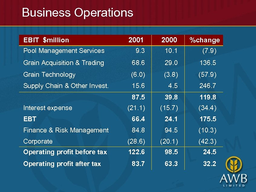 Business Operations EBIT $million 2001 2000 Pool Management Services 9. 3 10. 1 (7.