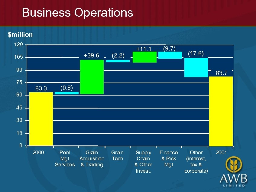 Business Operations $million 120 +39. 6 105 (2. 2) +11. 1 (9. 7) (17.