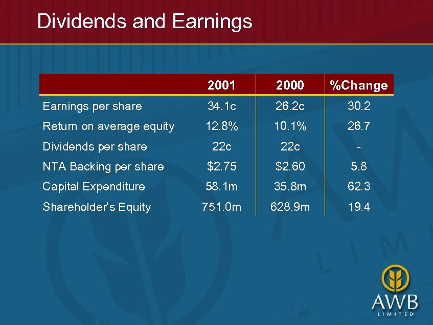 Dividends and Earnings 2001 2000 %Change Earnings per share 34. 1 c 26. 2