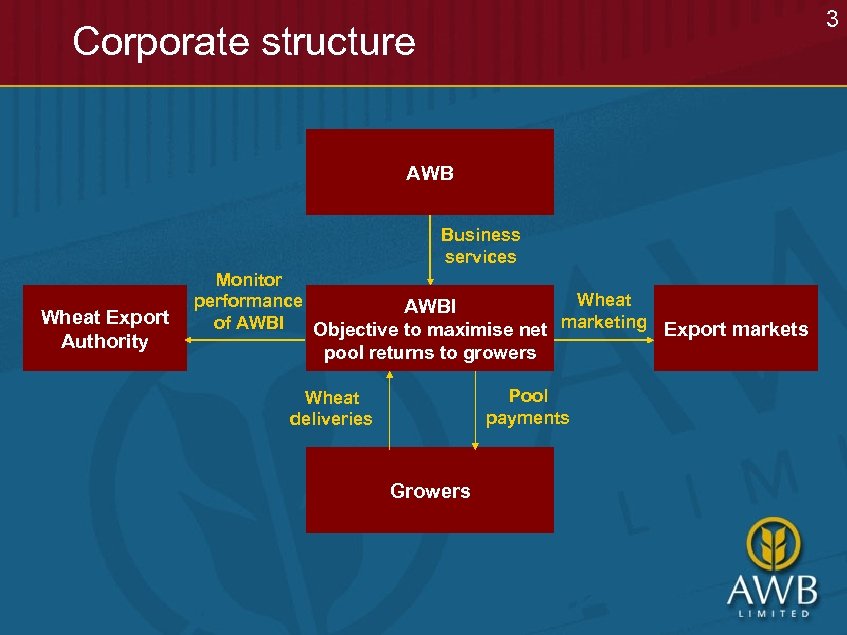 3 Corporate structure AWB Business services Wheat Export Authority Monitor Wheat performance AWBI of