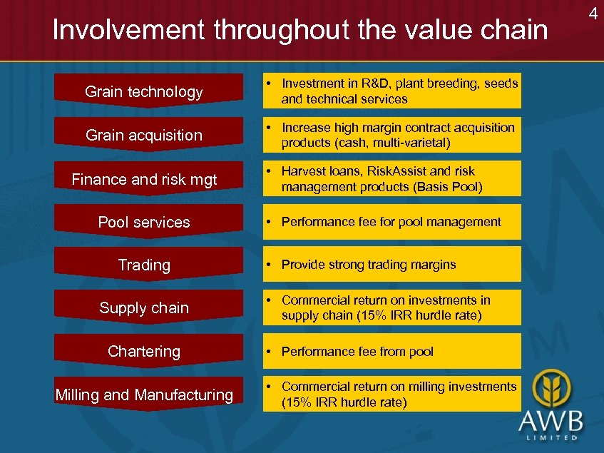 Involvement throughout the value chain Grain technology • Investment in R&D, plant breeding, seeds