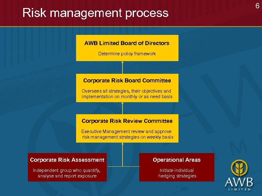 Risk management process AWB Limited Board of Directors Determine policy framework Corporate Risk Board