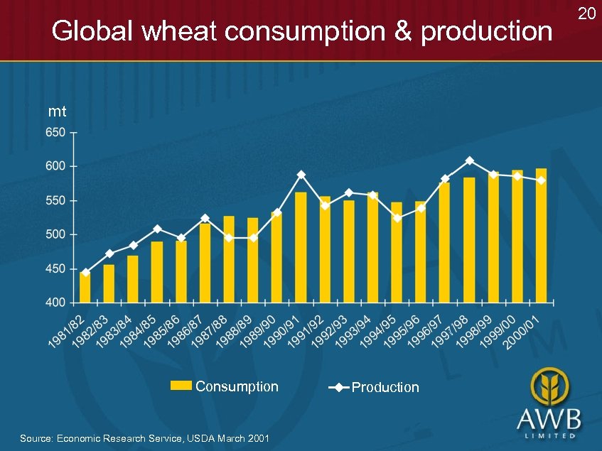 Global wheat consumption & production mt Consumption Source: Economic Research Service, USDA March 2001