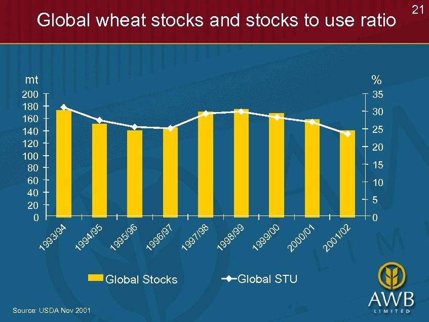 Global wheat stocks and stocks to use ratio mt % 200 180 160 140