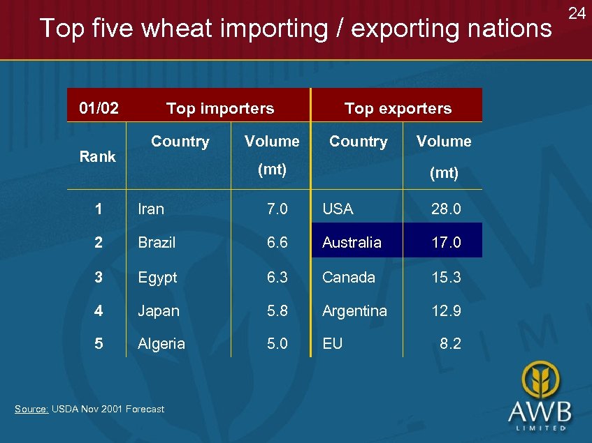 Top five wheat importing / exporting nations 01/02 Rank Top importers Country Volume Top