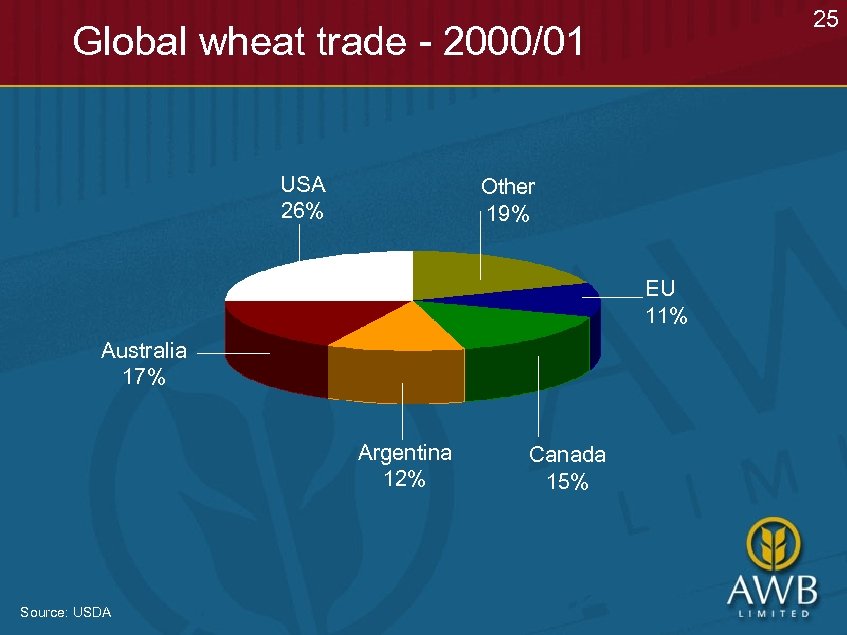 25 Global wheat trade - 2000/01 USA 26% Other 19% EU 11% Australia 17%