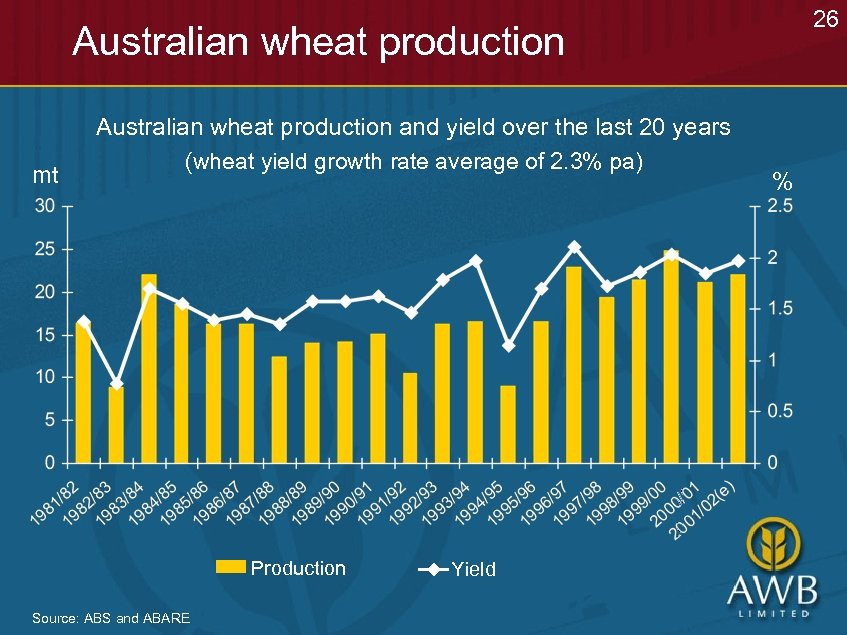 26 Australian wheat production mt Australian wheat production and yield over the last 20