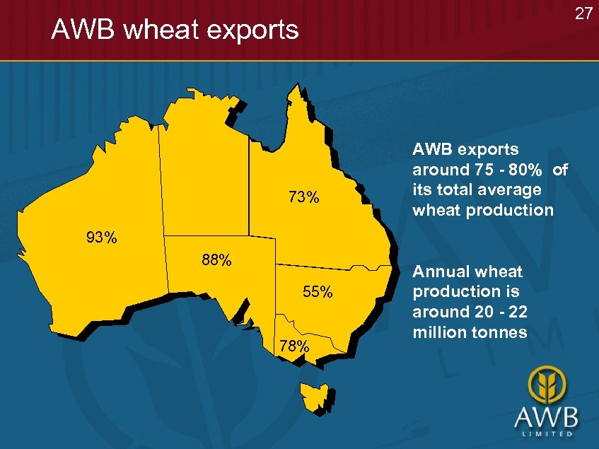 27 AWB wheat exports 73% AWB exports around 75 - 80% of its total