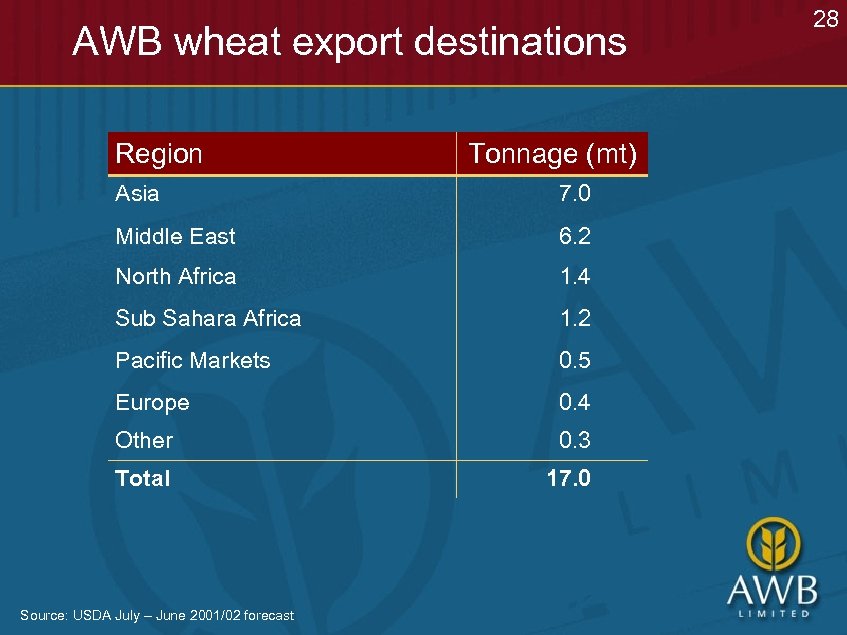 AWB wheat export destinations Region Tonnage (mt) Asia 7. 0 Middle East 6. 2