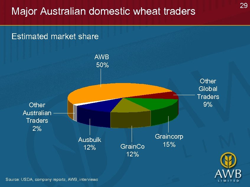 29 Major Australian domestic wheat traders Estimated market share AWB 50% Other Global Traders