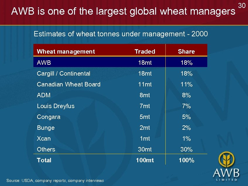 AWB is one of the largest global wheat managers Estimates of wheat tonnes under