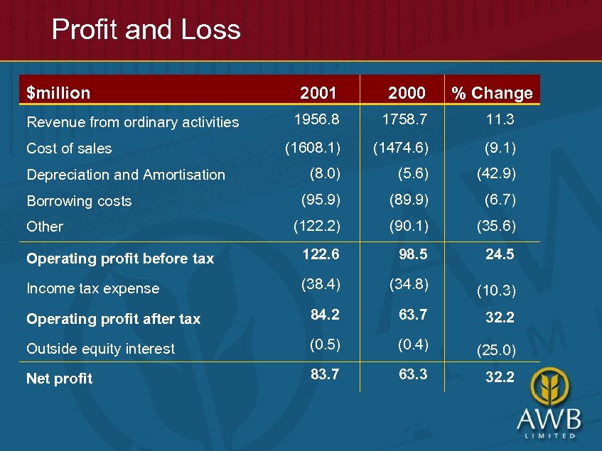 Profit and Loss $million 2001 2000 1956. 8 1758. 7 11. 3 (1608. 1)