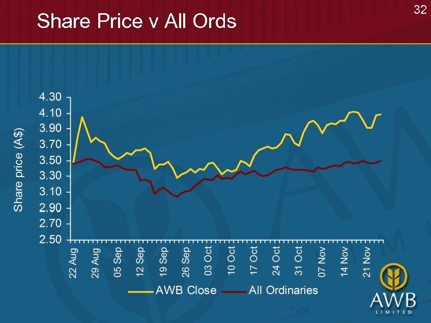 Share Price v All Ords 32 