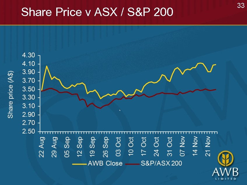 Share Price v ASX / S&P 200 33 