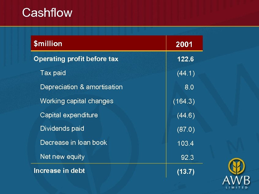 Cashflow $million 2001 Operating profit before tax 122. 6 Tax paid Depreciation & amortisation