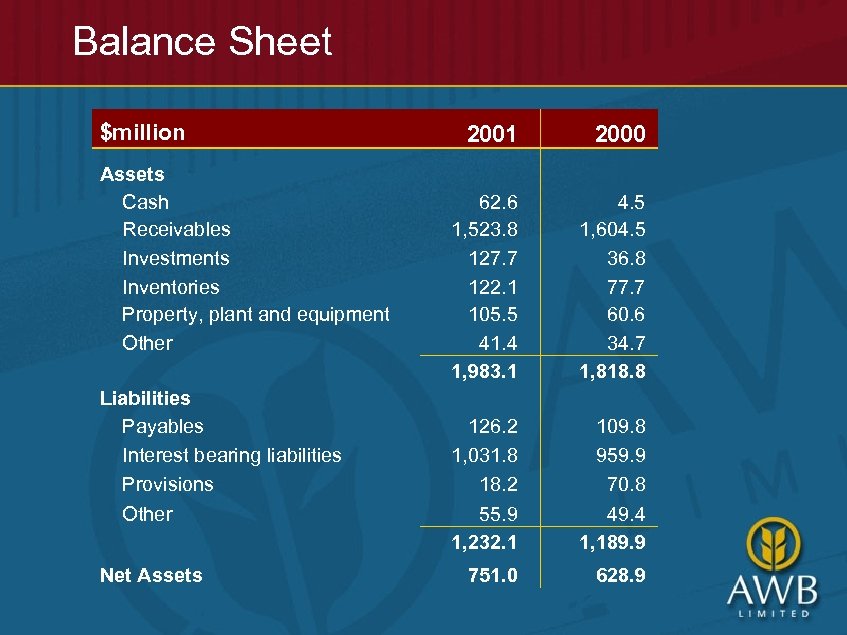 Balance Sheet $million Assets Cash Receivables Investments Inventories Property, plant and equipment Other Liabilities