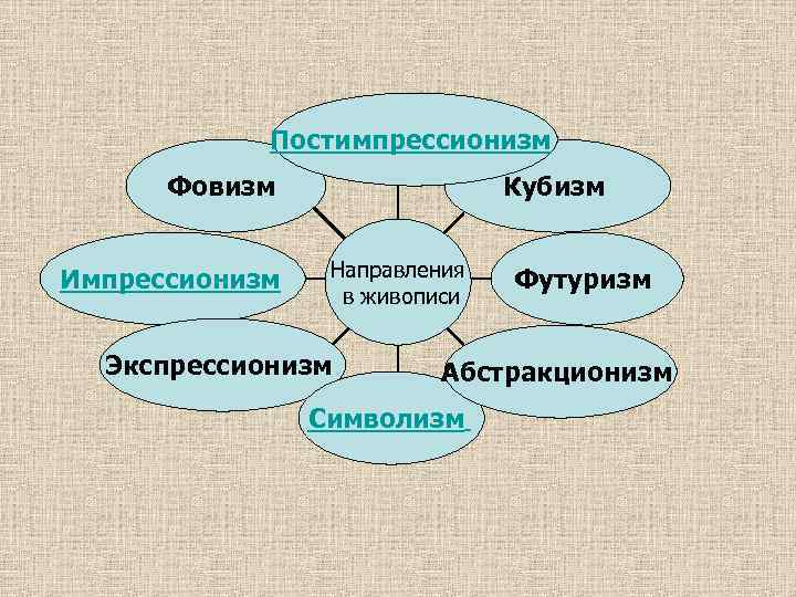 Постимпрессионизм Фовизм Импрессионизм Кубизм Направления в живописи Экспрессионизм Футуризм Абстракционизм Символизм 