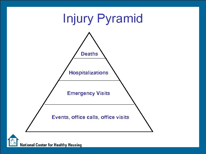 Injury Pyramid Deaths Hospitalizations Emergency Visits Events, office calls, office visits 