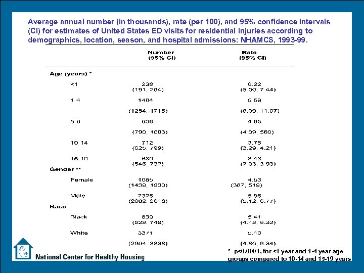 Average annual number (in thousands), rate (per 100), and 95% confidence intervals (CI) for