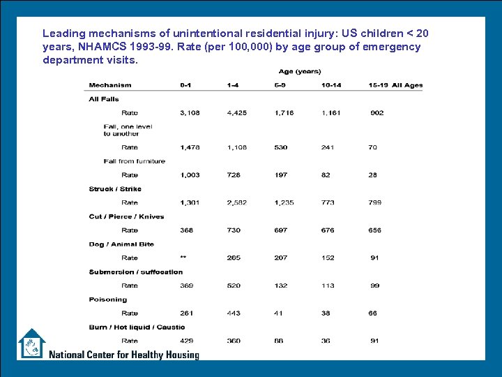 Leading mechanisms of unintentional residential injury: US children < 20 years, NHAMCS 1993 -99.