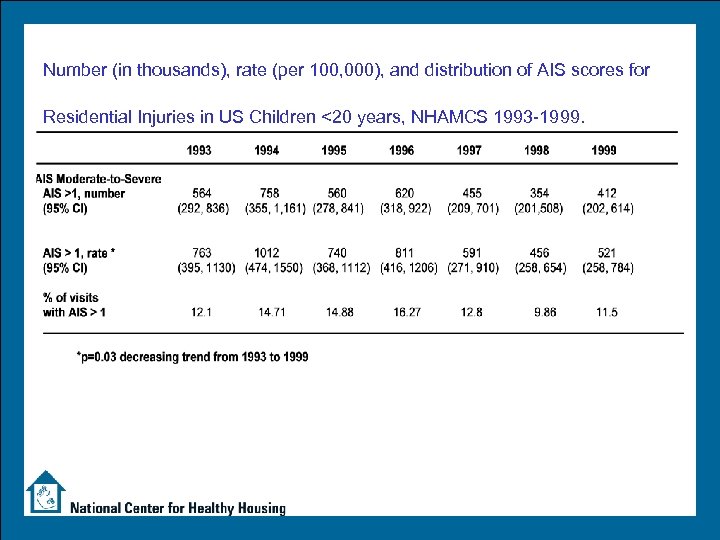 Number (in thousands), rate (per 100, 000), and distribution of AIS scores for Residential