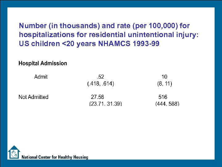 Number (in thousands) and rate (per 100, 000) for hospitalizations for residential unintentional injury:
