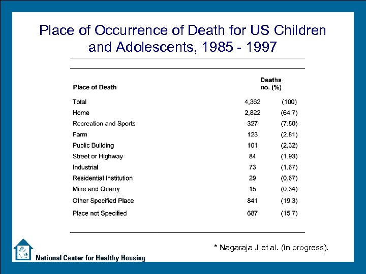Place of Occurrence of Death for US Children and Adolescents, 1985 - 1997 *