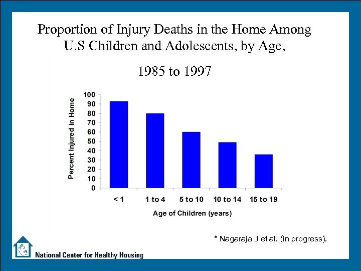 Proportion of Injury Deaths in the Home Among U. S Children and Adolescents, by