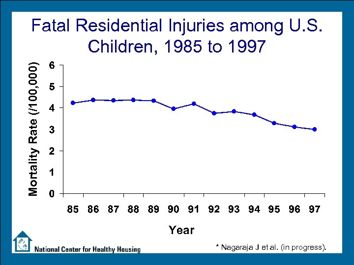 Mortality Rate (/100, 000) Fatal Residential Injuries among U. S. Children, 1985 to 1997