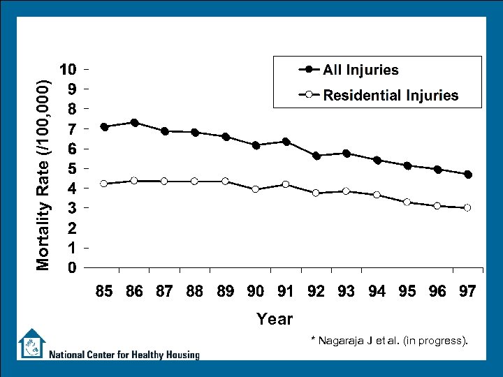 Mortality Rate (/100, 000) Year * Nagaraja J et al. (in progress). 