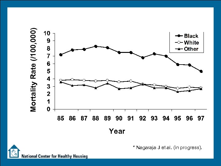 Mortality Rate (/100, 000) Year * Nagaraja J et al. (in progress). 
