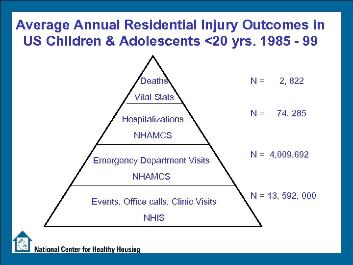 Average Annual Residential Injury Outcomes in US Children & Adolescents <20 yrs. 1985 -