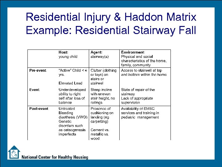 Residential Injury & Haddon Matrix Example: Residential Stairway Fall 