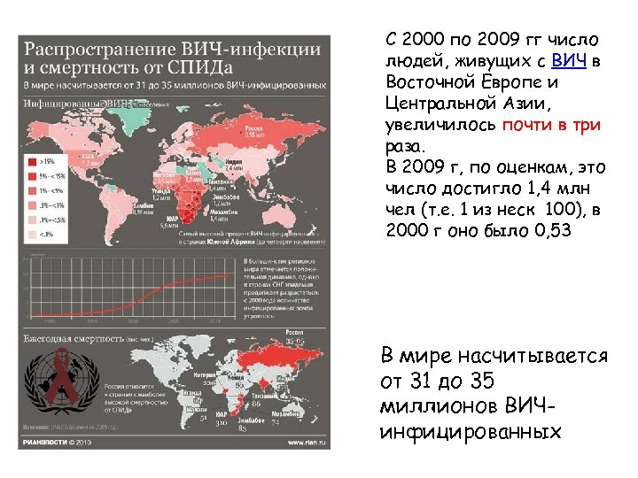 С 2000 по 2009 гг число людей, живущих с ВИЧ в Восточной Европе и