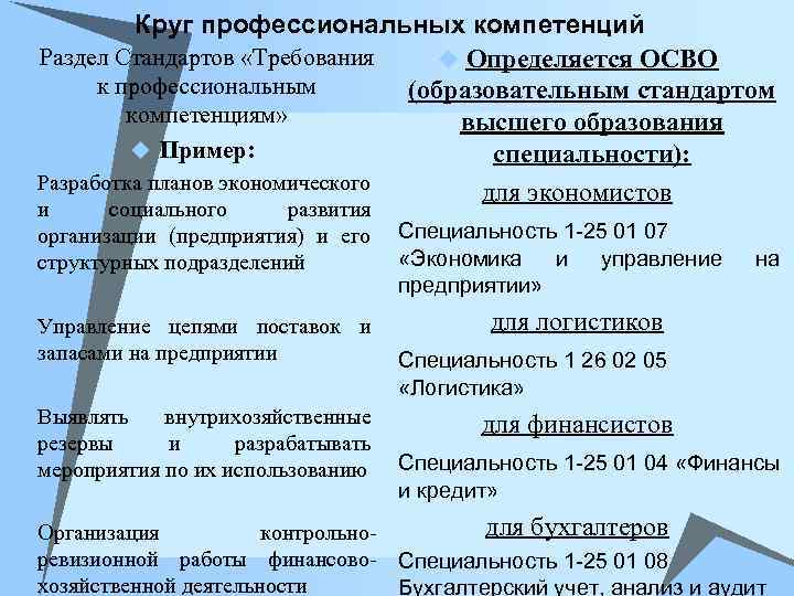 Круг профессиональных компетенций u Раздел Стандартов «Требования u Определяется ОСВО к профессиональным (образовательным стандартом