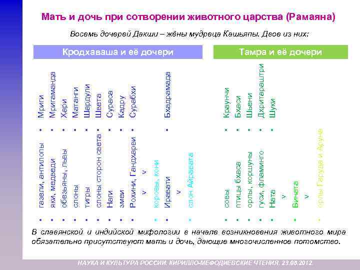 Мриги Мригаманда Хари Матанги Шардули Швета Сураса Кадру Сурабхи орлы Гаруда и Аруна •