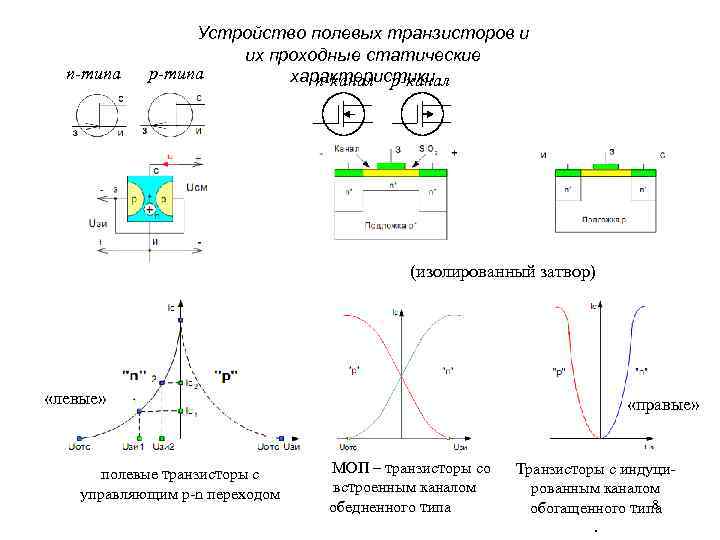 n-типа Устройство полевых транзисторов и их проходные статические p-типа характеристики n-канал p-канал (изолированный затвор)