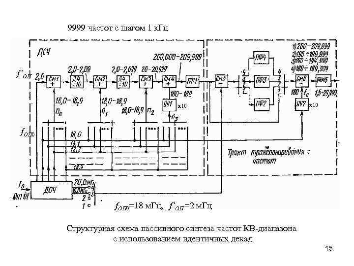 9999 частот с шагом 1 к. Гц f’ОП х10 f. ОП 0=18 м. Гц,