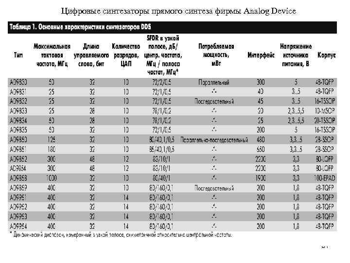 Цифровые cинтезаторы прямого синтеза фирмы Analog Device 31 