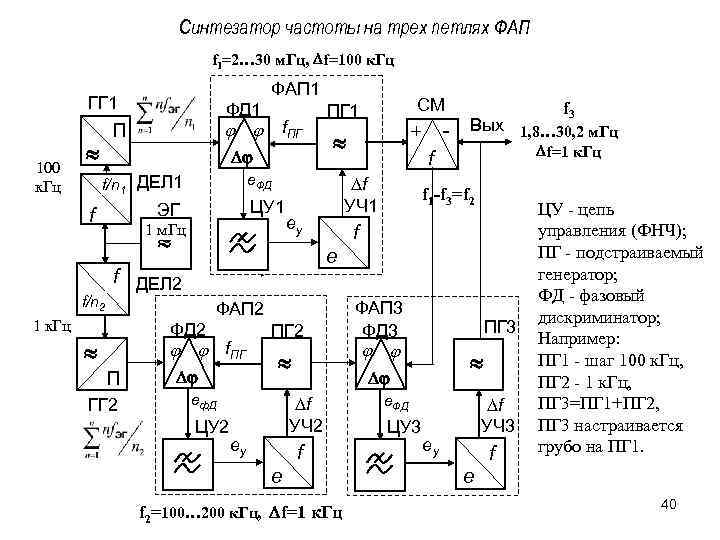 Синтезатор частоты на трех петлях ФАП f 1=2… 30 м. Гц, Df=100 к. Гц