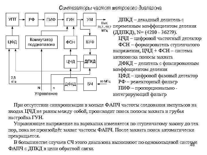 Синтезаторы частот метрового диапазона ДПКД – декадный делитель с переменным коэффициентом деления (ДДПКД), N=